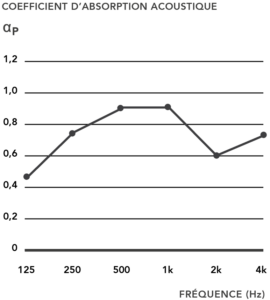 Matude Laudescher Linea 3D Edge Geluidsabsorptiegrafiek