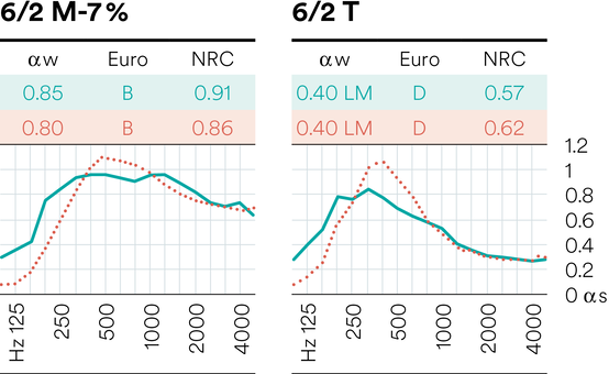 Matude Topakustik Classic Type 6 2 M Grafiek